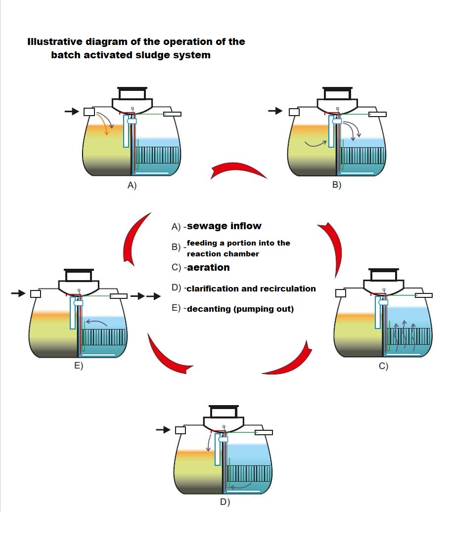 Działanie przydomowej oczyszczalni ścieków